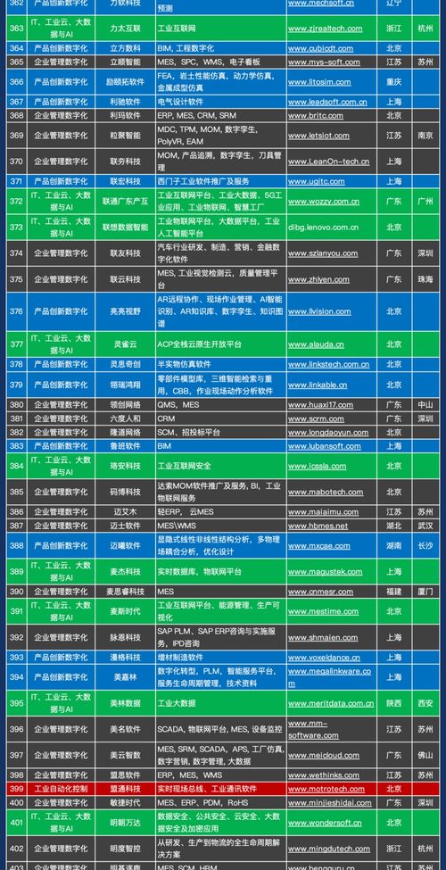 1000家中國工業軟件和服務企業名錄發布 基礎軟件服務領域概覽